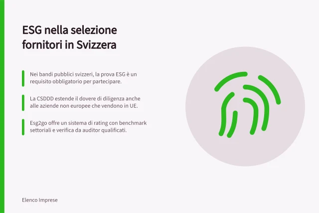 ESG nella selezione fornitori in Svizzera: Nei bandi pubblici svizzeri, la prova ESG è un requisito obbligatorio per partecipare.; La CSDDD estende il dovere di diligenza anche alle aziende non europee che vendono in UE.; esg2go offre un sistema di rating con benchmark settoriali e verifica da auditor qualificati. Criteri ESG nella selezione dei fornitori in Svizzera