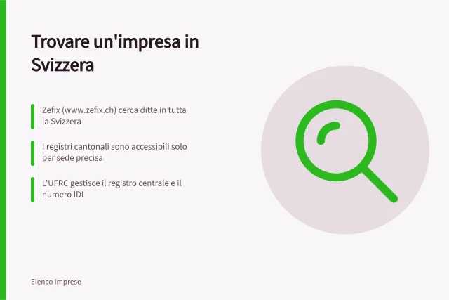 Trovare un'impresa in Svizzera: Zefix (www.zefix.ch) cerca ditte in tutta la Svizzera; I registri cantonali sono accessibili solo per sede precisa; L'UFRC gestisce il registro centrale e il numero IDI. Directory cantonali e registri pubblici: come trovare imprese in Svizzera